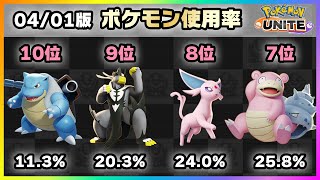 【ポケモンユナイト】まさかの調整なし。しかしランキングに動きが！！上位ランカー100人のポケモン使用率ランキング！《ポケモンUNITE》
