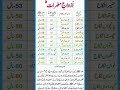 Hazrat Muhammad ﷺ Ki Kitni Biwiyan Thi