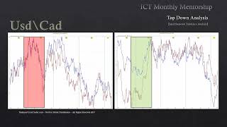 ICT Mentorship Core Content - Month 05 - Ideal Seasonal Tendencies