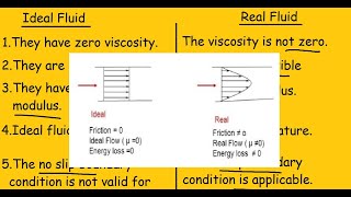 Real fluids Vs Ideal fluids  |2 min Quick Differences and Comparison|