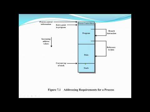 Operating System Memory Management Requirements