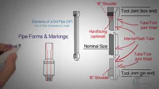 Download lagu DRILL PIPE ELEMENTS GRADES internal upset external upset drilling rig mp3 Download lagu DRILL PIPE ELEMENTS GRADES internal upset external upset drilling rig mp3
