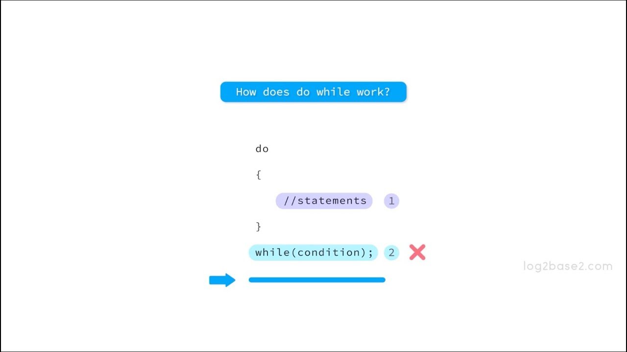do while loop in c | Difference between while and do-while loop | Log2Base2