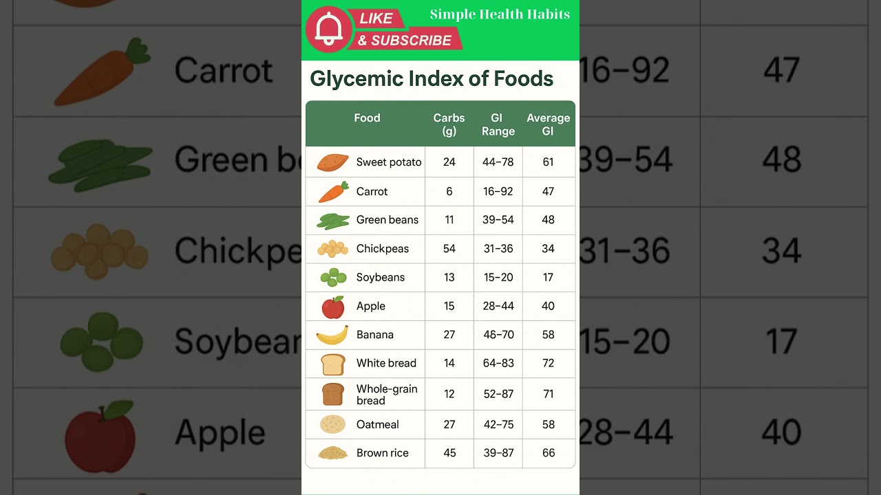 “Glycemic Index of Common Foods: Carb Content & Average GI Explained”