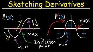 Sketching Derivatives From Parent Functions - f f