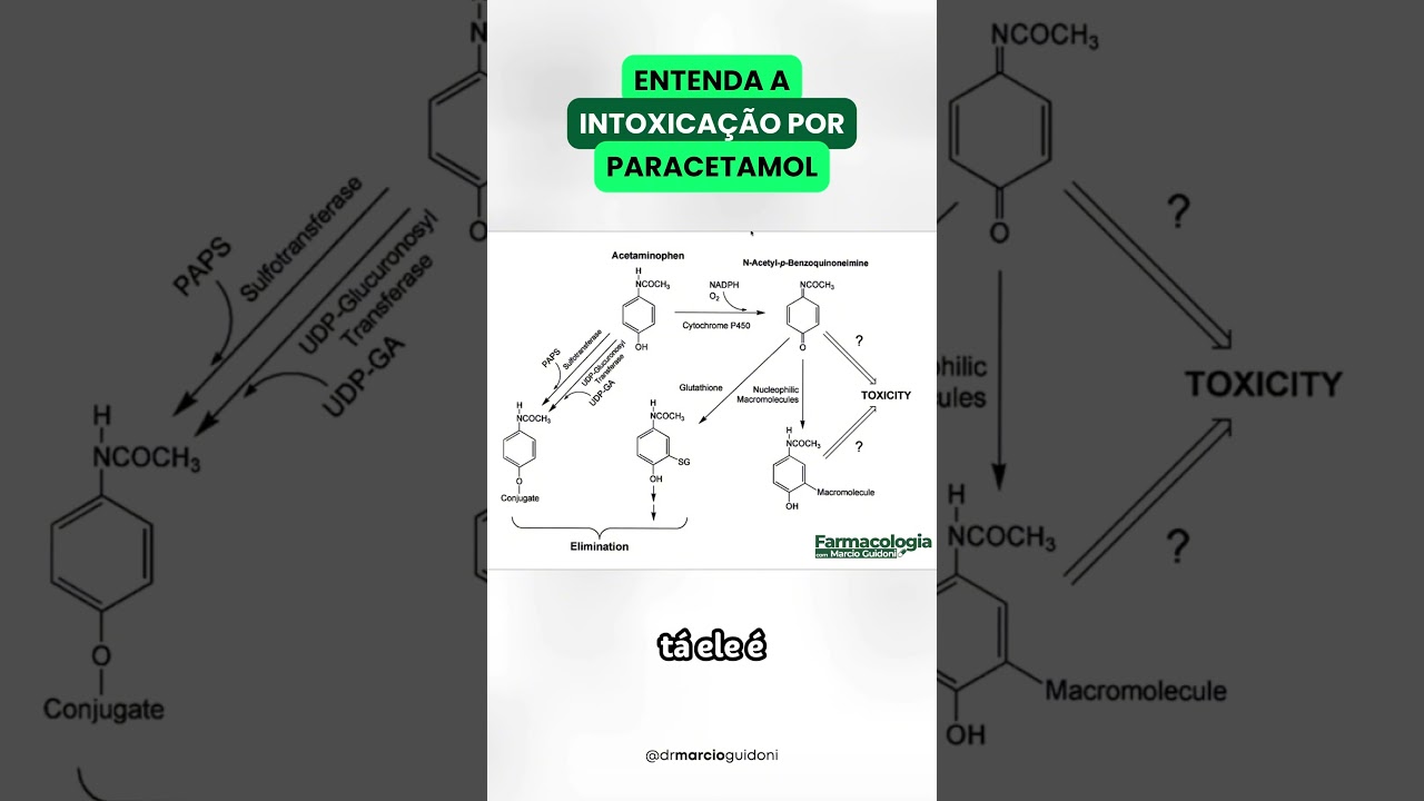 Entenda a intoxicação por #Paracetamol #Farmacologia