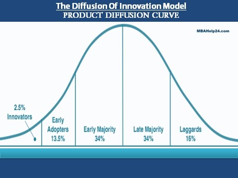 Product Diffusion Curve: Concept and Model | Theories | Models | Learning Tools