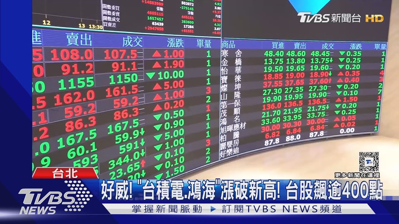 好威!「台積電、鴻海」漲破新高! 台股飆逾400點