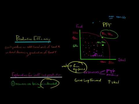 Inefficient Production in Economics how some economies misallocate or waste resources