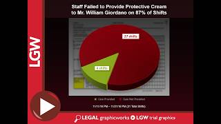 Nursing Home Care Compliance Pie Chart Animation Trial Graphic