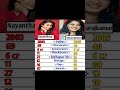 Nayanthara Vs Anushkashetty ️ Nayanthara Alluarjuna Vijay