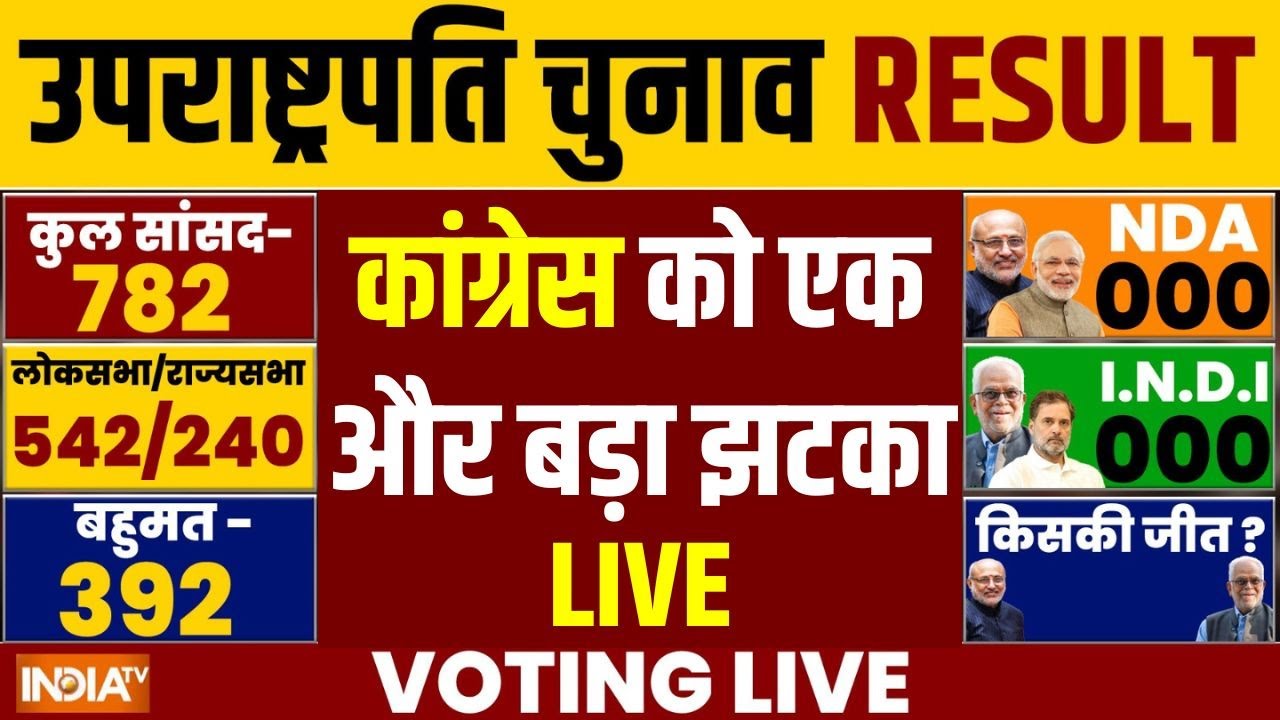 Vice President Election Result LIVE: कांग्रेस को एक और बड़ा झटका | CP Radhakrishnan