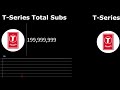 T-Series hits 200 MILLION SUBS