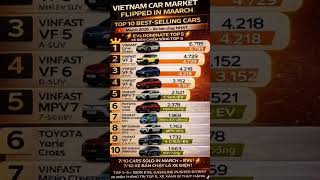 #top10 best selling cars in #vietnam for 3/2026. #electricvehicle #vinfast dominate the market #oto 