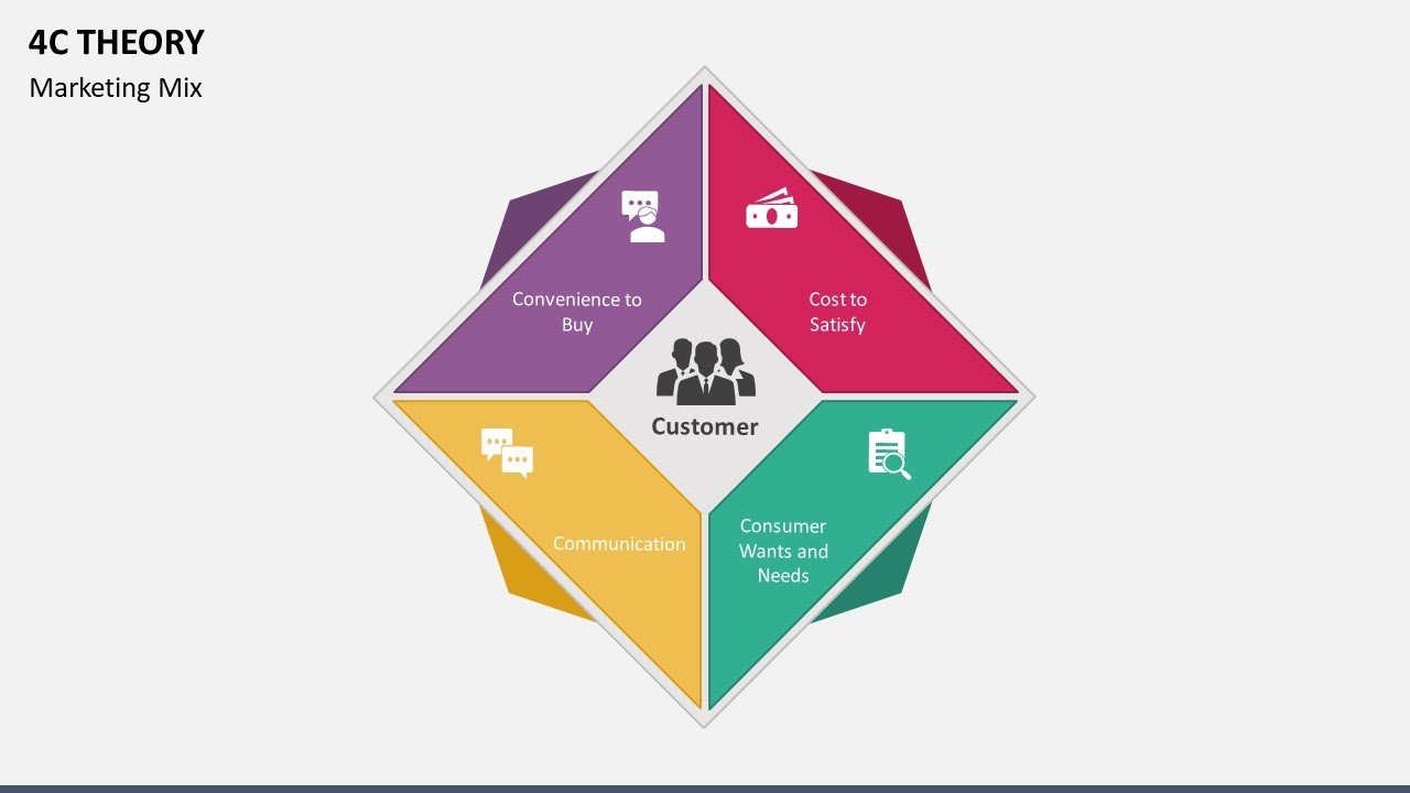 4C Theory Animated PowerPoint Slides