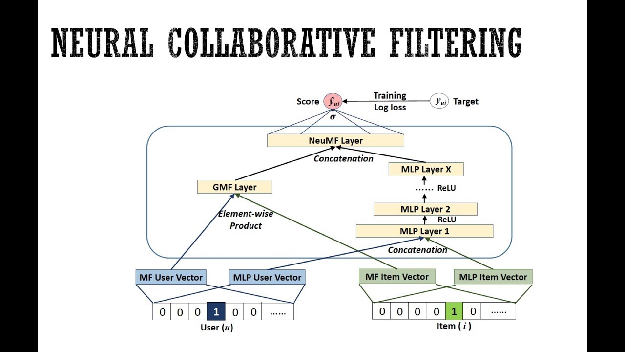Architecture of neural collaborative filtering combining matrix factorization and deep learning for recommendations