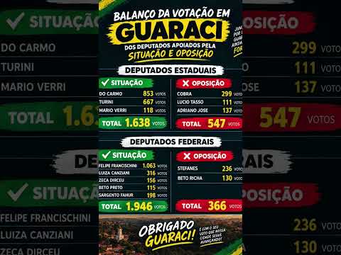 Guaraci PR tem mais povo de direita