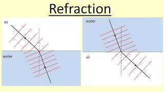 6.20 Why does refraction occur