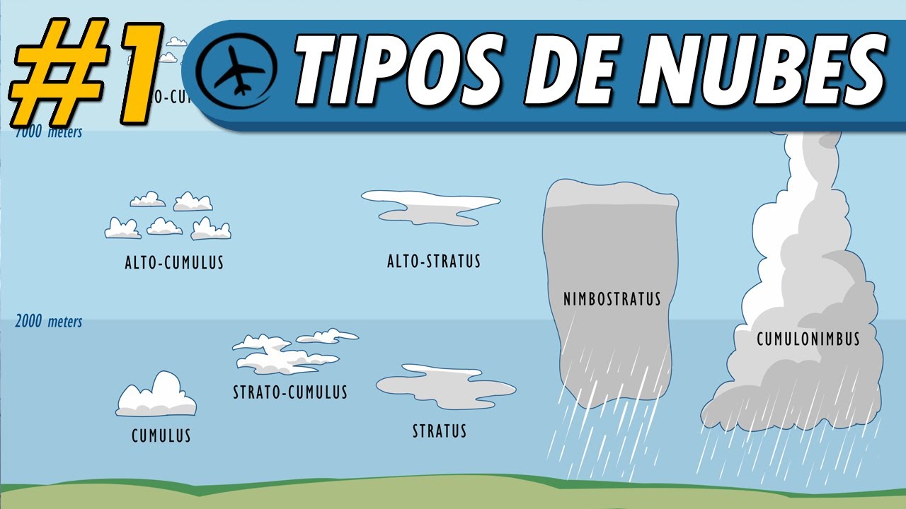 Clasificación de Nubes (Parte 1) - Meteorología
