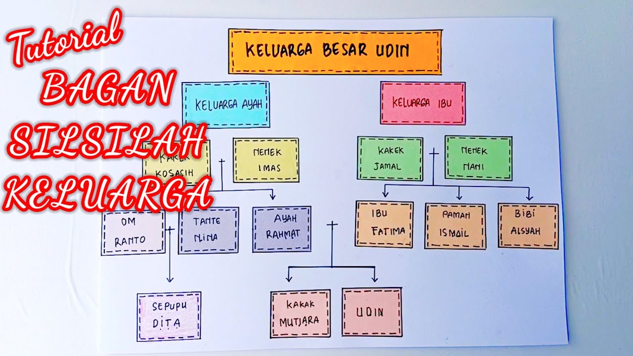 Cara Membuat Silsilah Keluarga / Bagan Silsilah Keluarga Besar