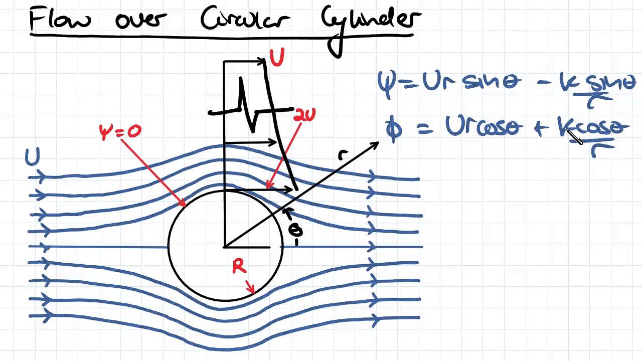 Flow around a Circular Cylinder | Fluid Mechanics