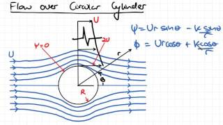 Flow around a Circular Cylinder | Fluid Mechanics