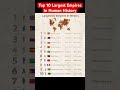 Top 10 Largest Empires In Human History #history #empire #kings