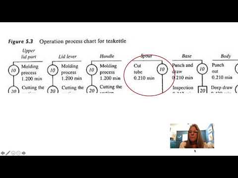 Operation Process Charts