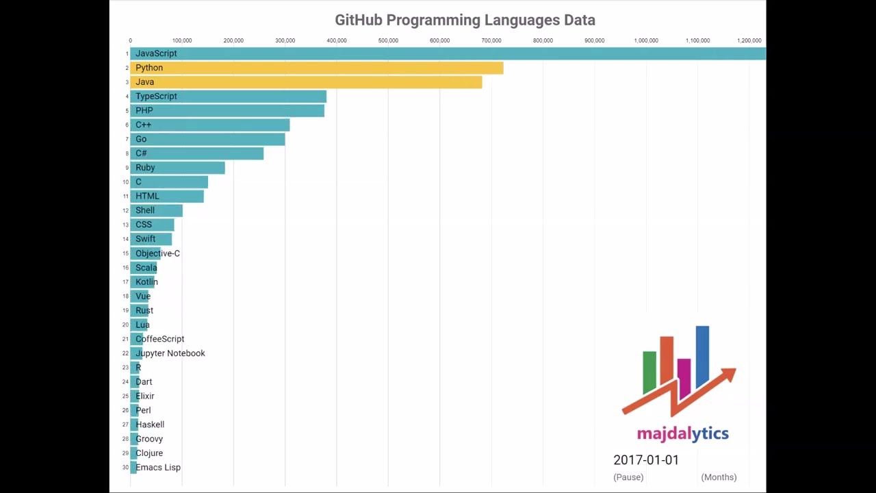 Animated Bar Chart 📊 GitHub Programming Languages Data