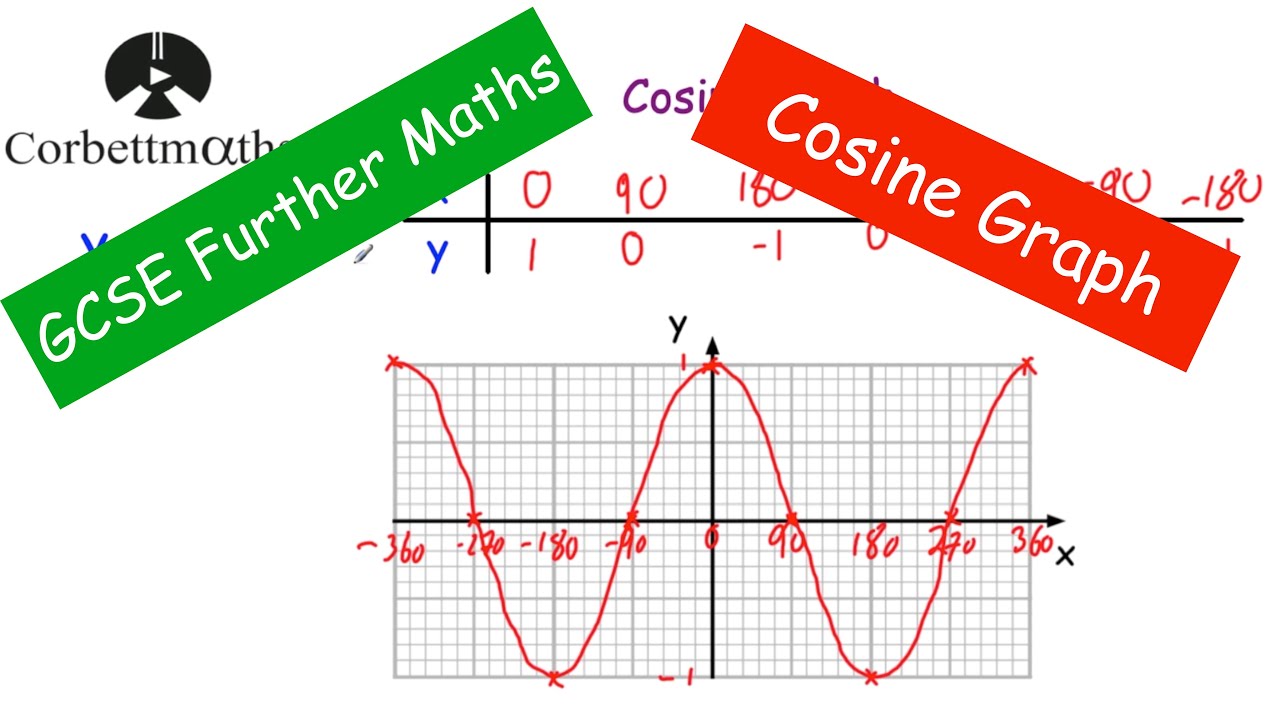 Cosine Graph - GCSE Further Maths - Corbettmaths