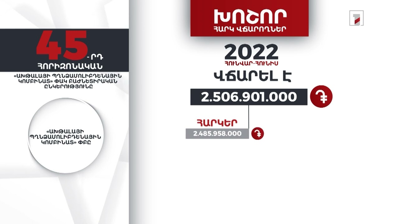 «Ախթալայի պղնձամոլիբդենային կոմբինատը»-ը 2022-ի 1-ին կիսամյակում 2 մլրդ 506 մլն դրամի հարկ է վճարել