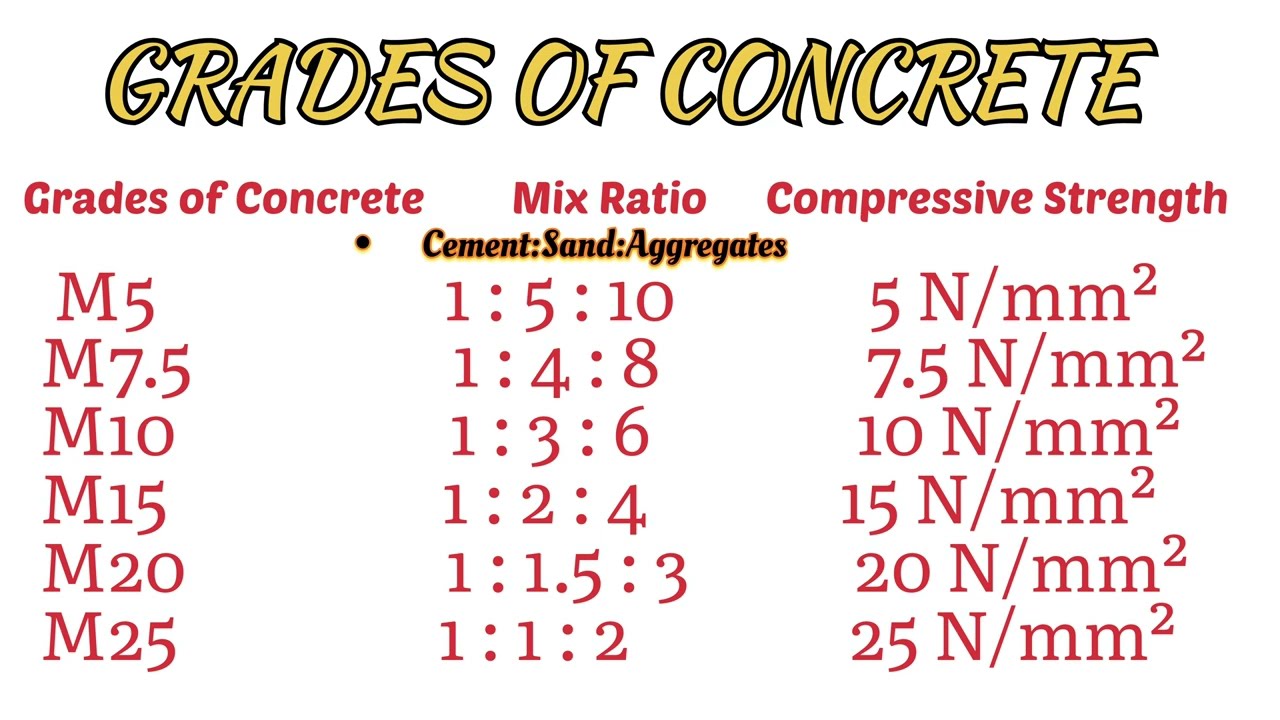 Civil | Grade of Concrete | Unit Weight | Important Basic | Civil Engineering....
