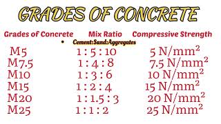 Civil | Grade of Concrete | Unit Weight | Important Basic | Civil Engineering....