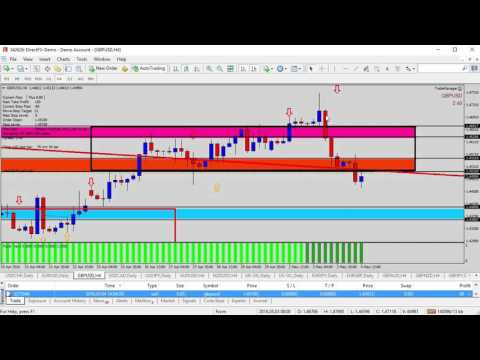 How To Trade The News - Forex Update: Selling GBPUSD on a Retest into the Resistance Zone