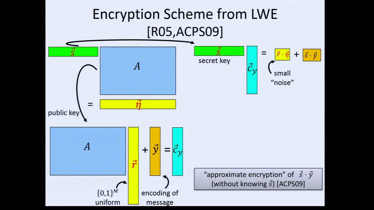 Fully Homomorphic Encryption