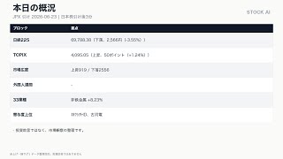 日経急反落、TOPIXは堅調｜2026/6/23 日本株引け後3分