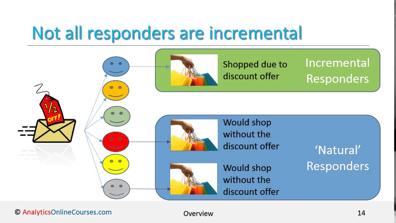 Uplift Modeling - Overview
