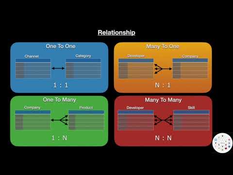 Spring Boot Tutorial 16: What is Relationship and types of relationships