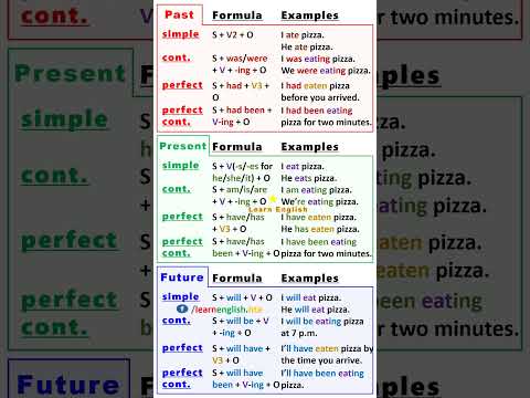 English Grammar: 12 Tenses (with Formula and Examples) - Past, Present, Future