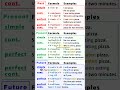 English Grammar: 12 Tenses (with Formula and Examples) - Past, Present, Future