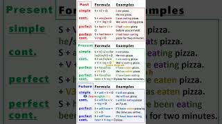 English Grammar: 12 Tenses (with Formula and Examples) - Past, Present, Future