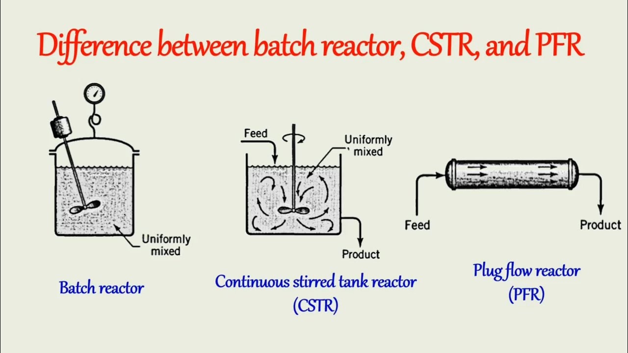 Difference between batch reactor, CSTR, and PFR | Chemical reaction engineering