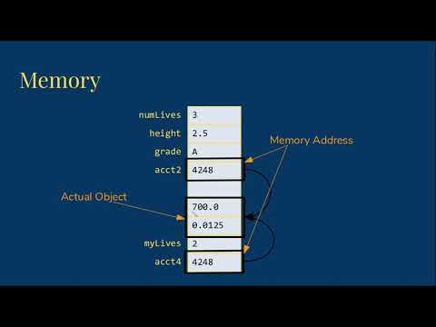 Object Reference Variables In Java Old