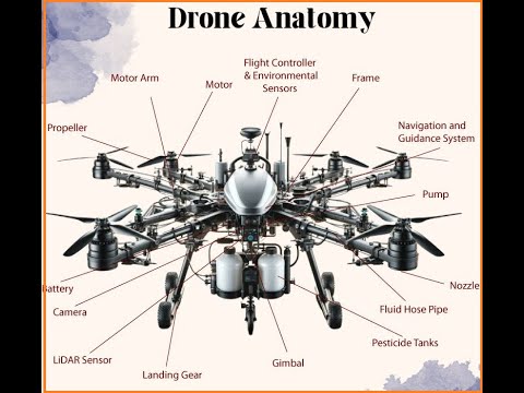 DROE ANATOMY , DRONE COMPONENTS