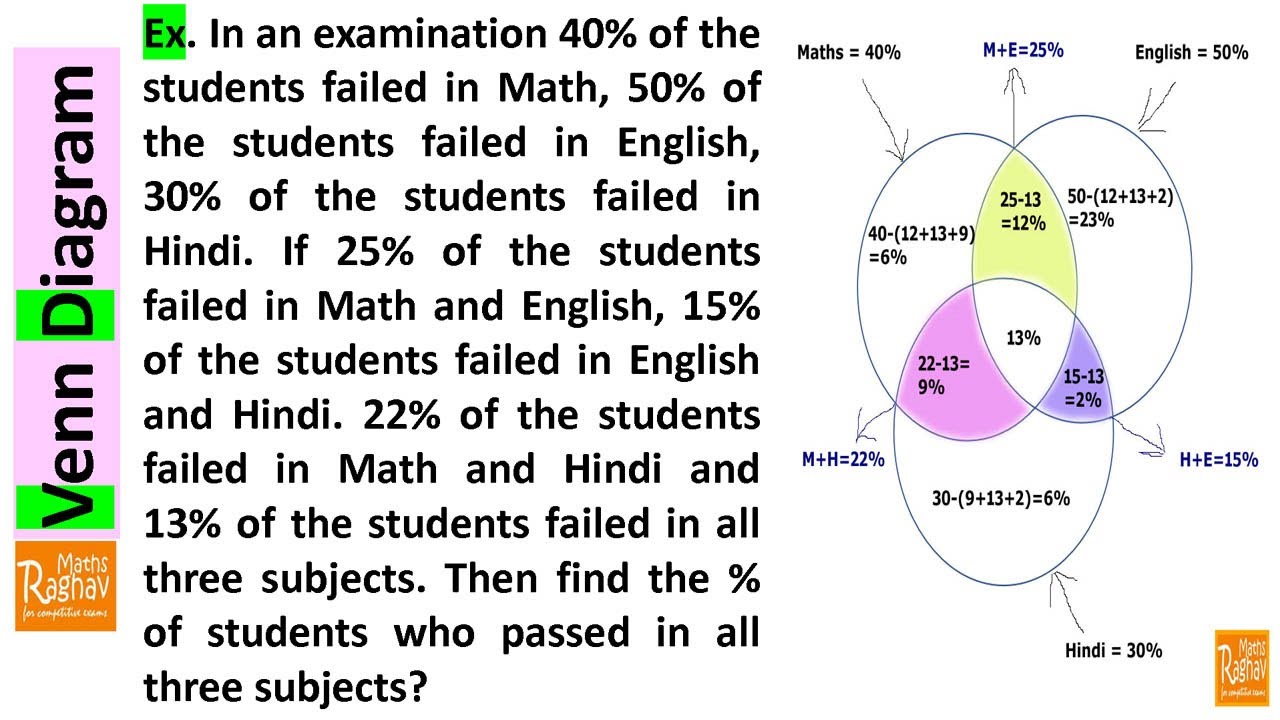 In an examination 40% of the students failed in Math, 50% of the students failed in English, 30% of