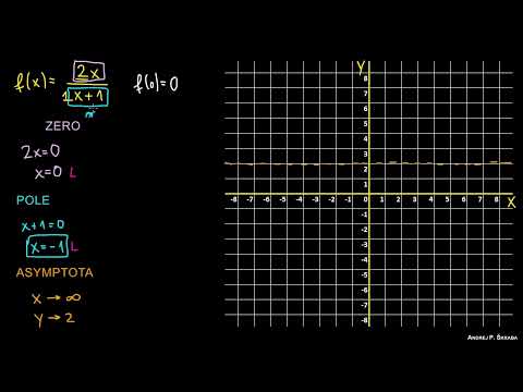 Wykres funkcji wymiernej