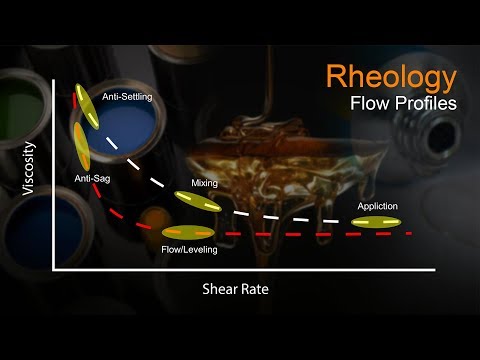 Rheology Part 3 - Flow Profiles - A Video Tutorial by samMorell.com