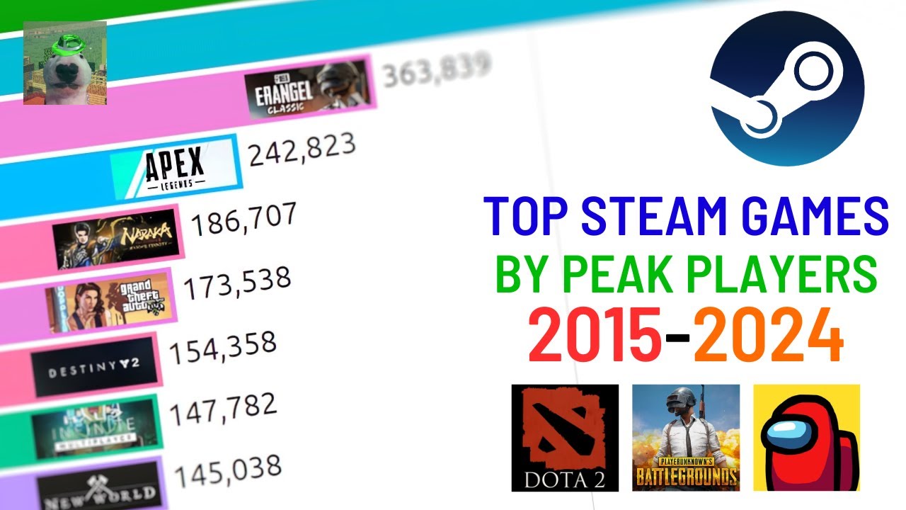 Top 15 Steam Games by Peak Player Count (2015-2024)