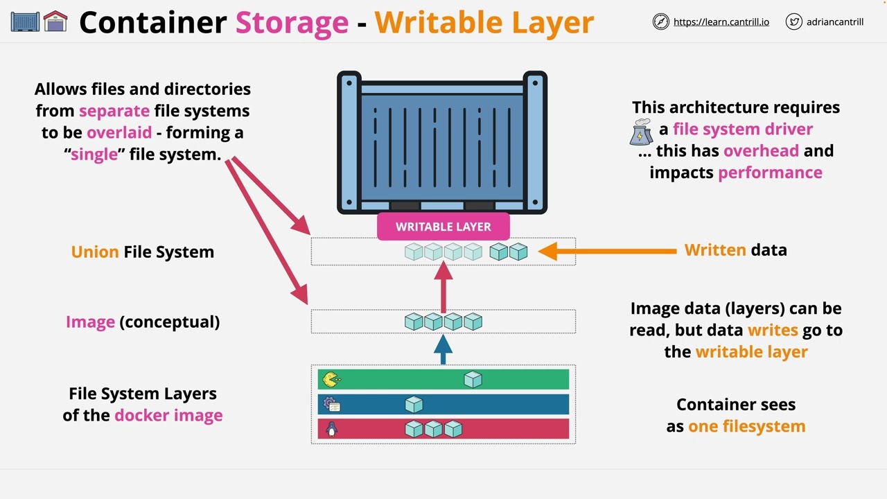 Free Docker Fundamentals Course - Docker Storage - Writable Layer, Bind Mounts & Volumes