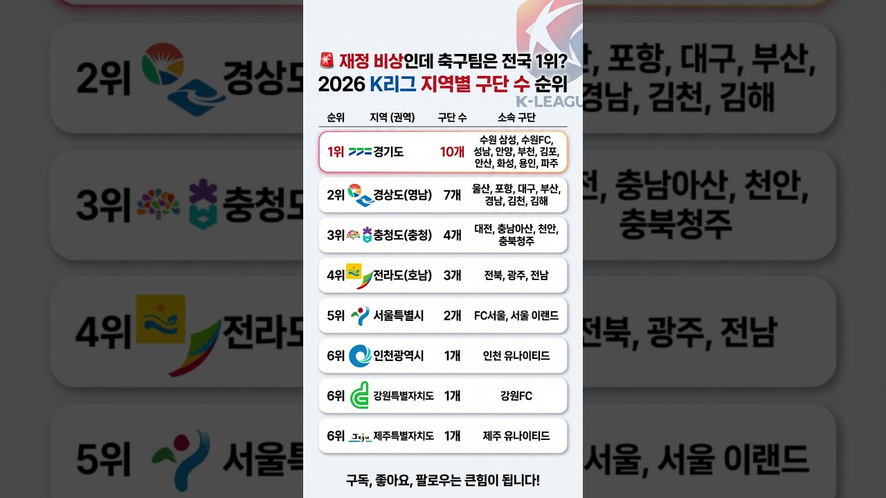 ???? 재정 비상인데 축구팀은 전국 1위? K리그 지도 근황